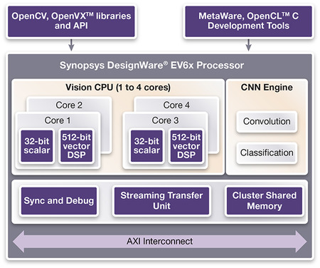 Diagram_Synopsys EV6x Vision Processor Announcement Embargoed until 1 June 2016.jpg